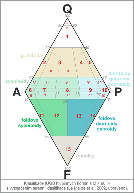 hlubinne-horniny-klasifice