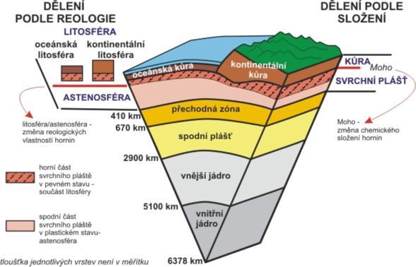 Zemska litosfera a ložiska